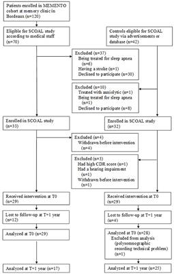 Non-REM Sleep Characteristics Predict Early Cognitive Impairment in an Aging Population